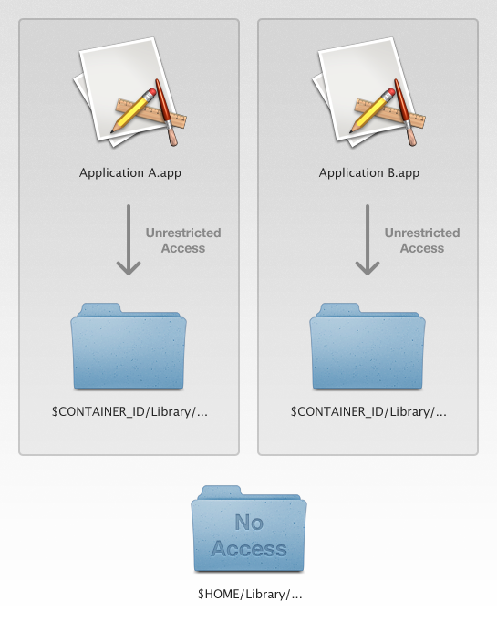 Sandboxed applications