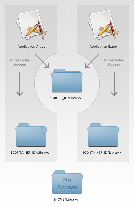 Sandboxed applications with application group