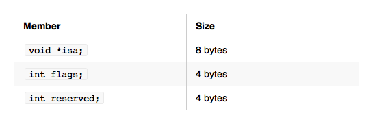 Block struct members size