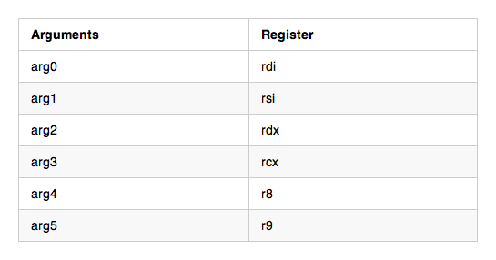 Calling convention registers on x86-64