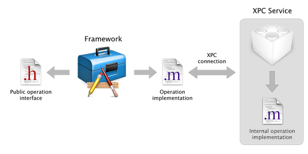 Operation-Framework-Service